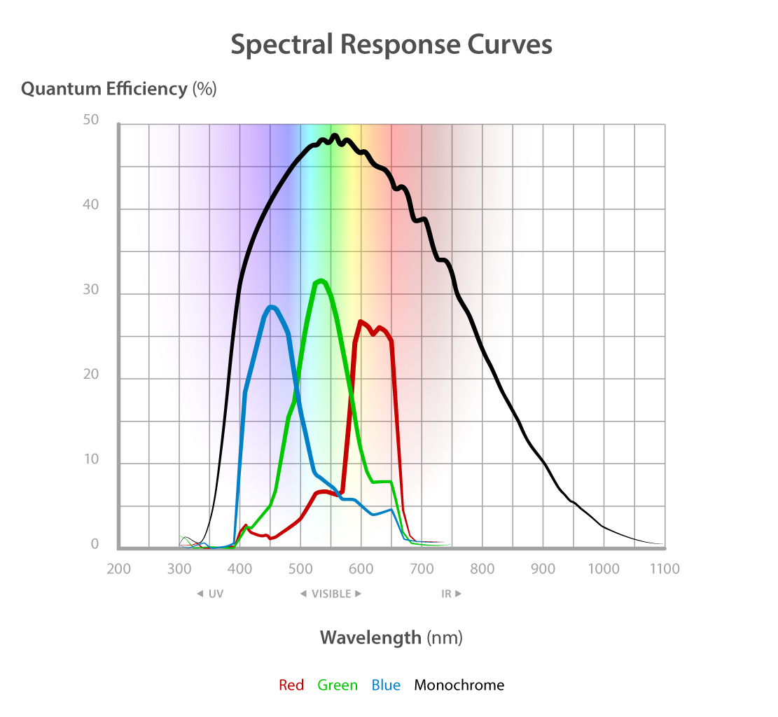 i-SPEED 7 G2 AST sensor spectral response curves graph.