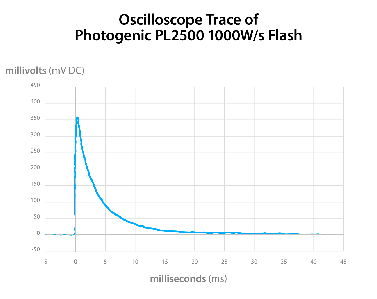 Oscilloscope trace of Photogenic PL2500 1000W/s flash by Hadland Imaging.