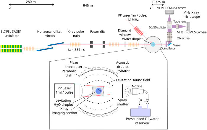 Laser-Induced, Single Droplet Fragmentation Dynamics Revealed Through Megahertz X-ray Microscopy figure 1.