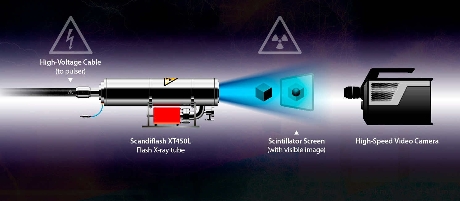 Illustration of High-Speed Radiography with Scandiflash XT450L Flash X-ray tube, scintillator screen & high-speed video camera by Hadland Imaging.