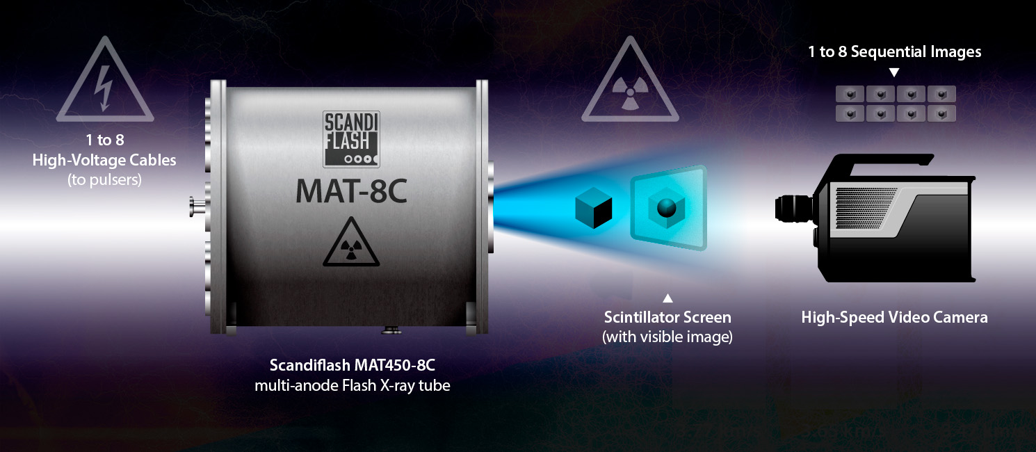 Illustration of High-Speed Radiography with Scandiflash MAT450-8C Flash X-ray tube, scintillator screen & high-speed video camera by Hadland Imaging.