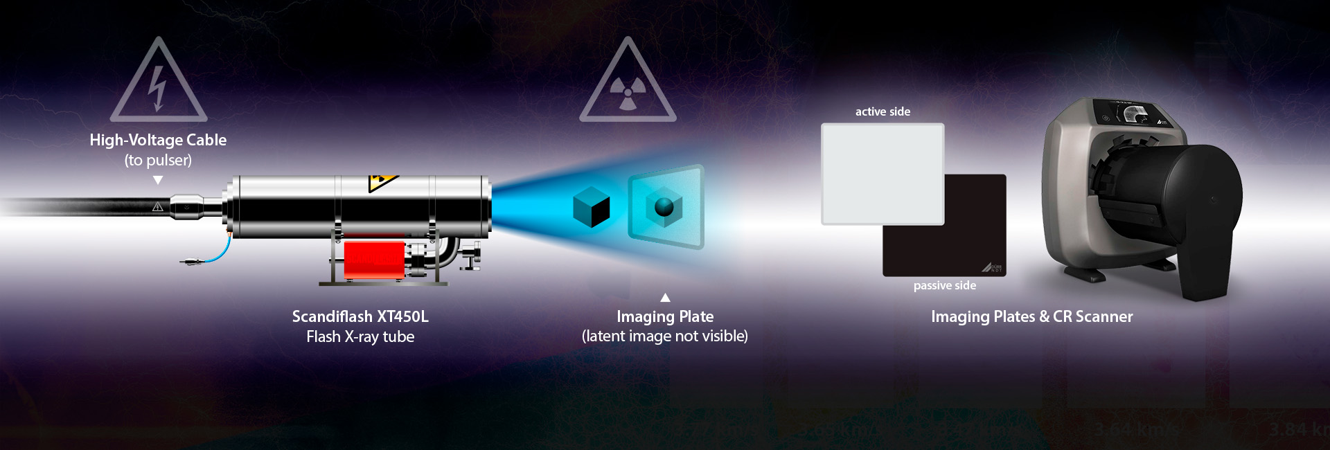 Illustration of Computed Radiography (CR) with Scandiflash XT450L Flash X-ray tube, image plates and CR scanner by Hadland Imaging.