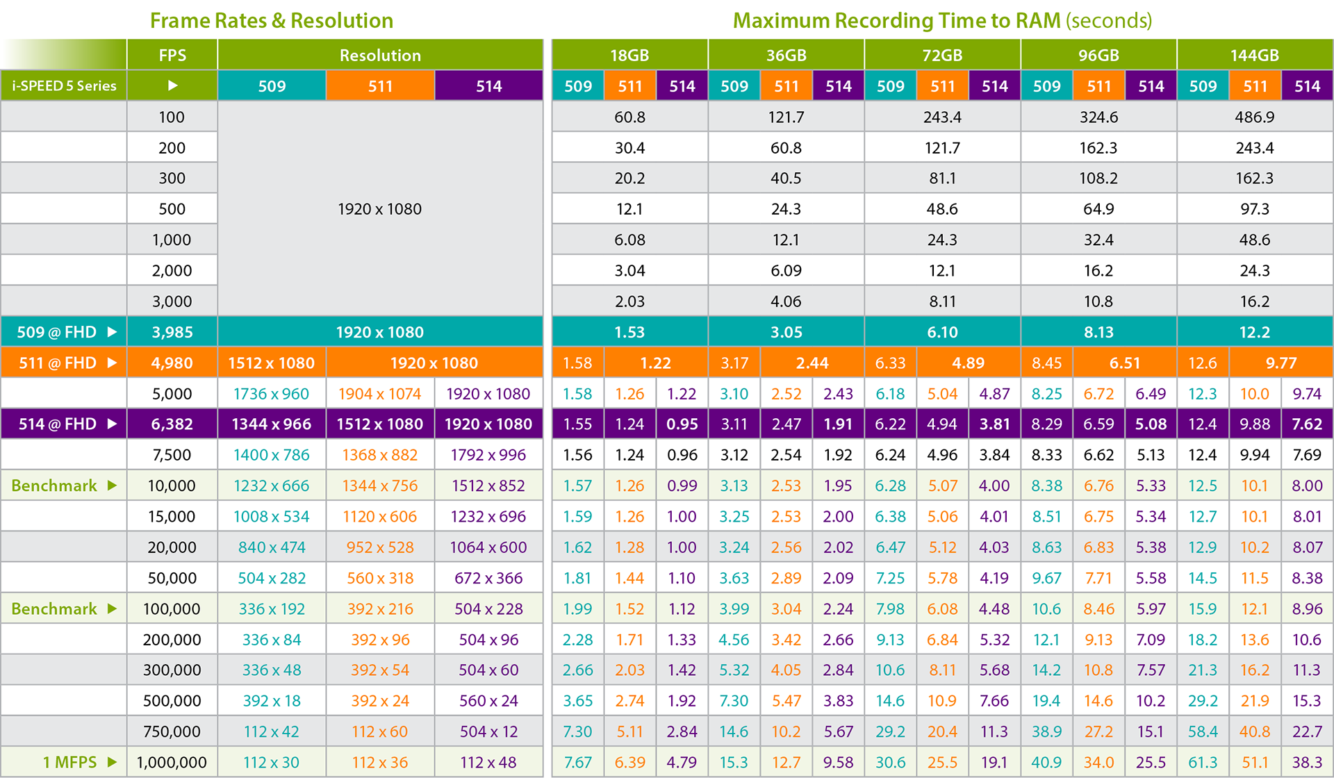 iX Cameras i-SPEED 5 Series G2 Frame Rates, Resolution & Durations chart.
