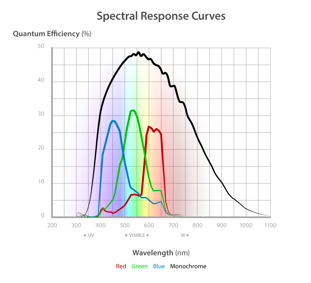 iX Cameras i-SPEED 5 spectral response curves graph.