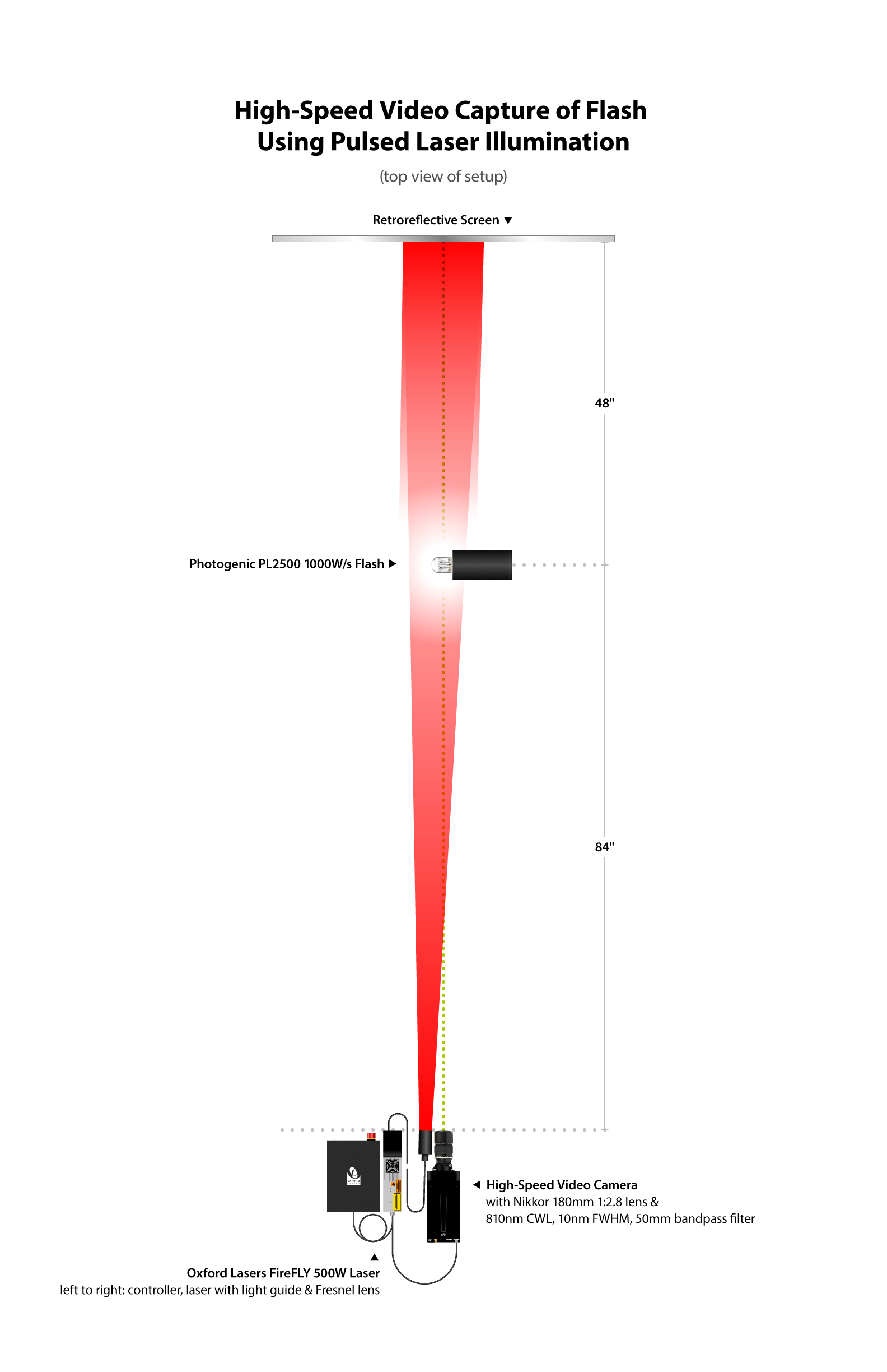 Hadland Imaging Case Study: High-Speed Video Capture of Flash Using Pulsed Laser Illumination setup illustration.