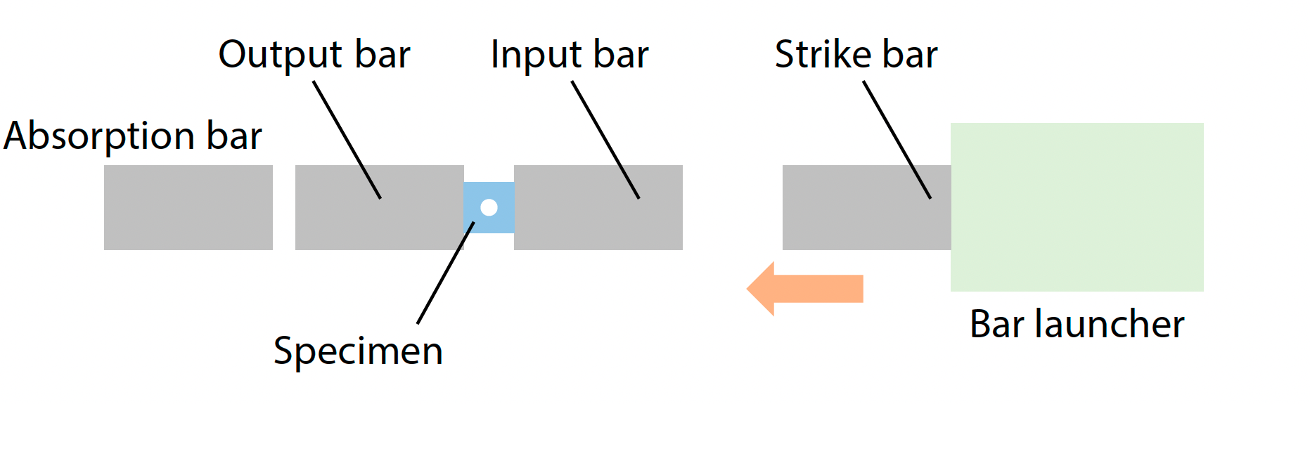 Shimadzu Application News , No: 01-01146-EN, March 2026, Observation of Acrylic Block Fracture during Impact Compression Using the Hopkinson Bar Method by Yuki Nishikawa. Fig. 1 Schematic Diagram of the Hopkinson Bar Method.