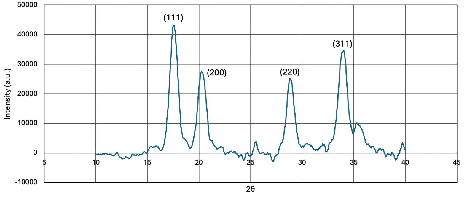 Scandiflash Flash XDR – Figure 1 Raw XRD Curve graph.