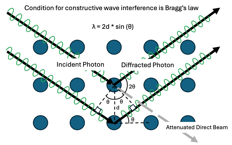 Scandiflash Flash XDR – Figure 3 X-ray diffraction in crystal lattice.