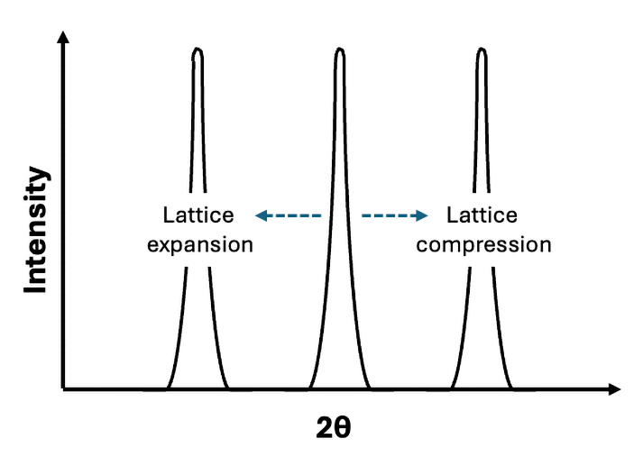 Scandiflash Flash XDR – Figure 4 Lattice expansion/compression & diffraction peaks.
